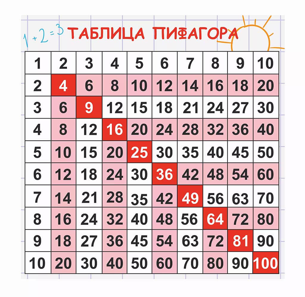 Как выучить таблицу умножения детям – 13+ проверенных методов
